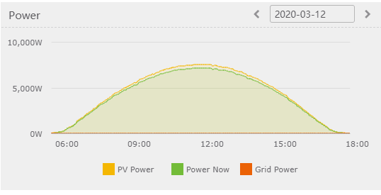 điện năng lượng mặt trời hòa lưới 10kwp