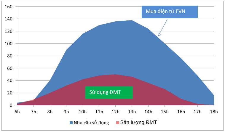 bieu do cong suat dien mat troi 1