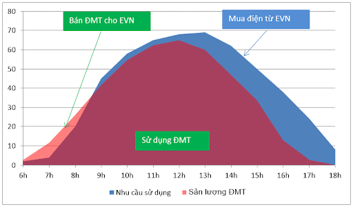 biểu đồ công suất điện mặt trời