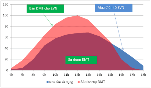 biểu đồ công suất điện mặt trời