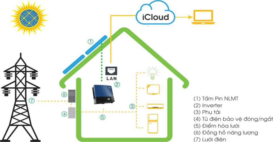 Cách lắp đặt pin mặt trời hòa lưới tại nhà