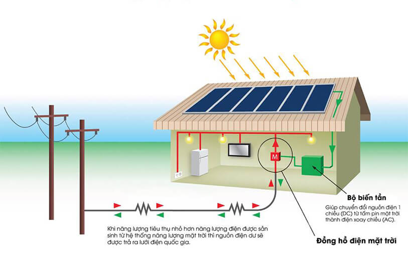 Điện mặt trời hòa lưới 
