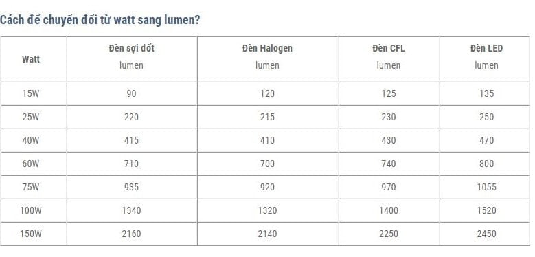 watt sang lumen